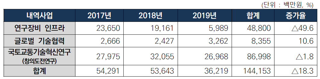 최근 3년간 국토교통기술촉진연구사업의 예산