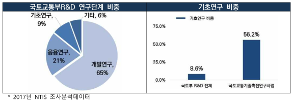 국토교통부 R&D 기초연구 현황