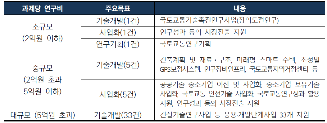 연구비 규모별 주요목표별 국토교통부 사업분류