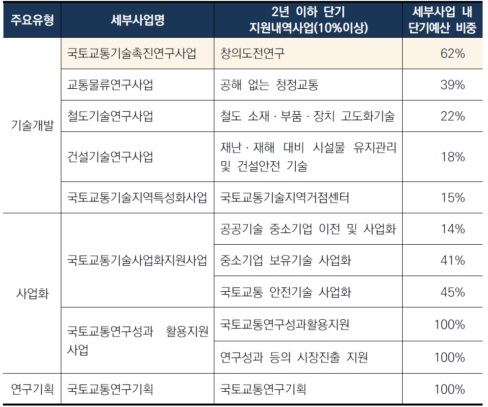 국토교통부 2년 이내 단기 지원내역사업 비중