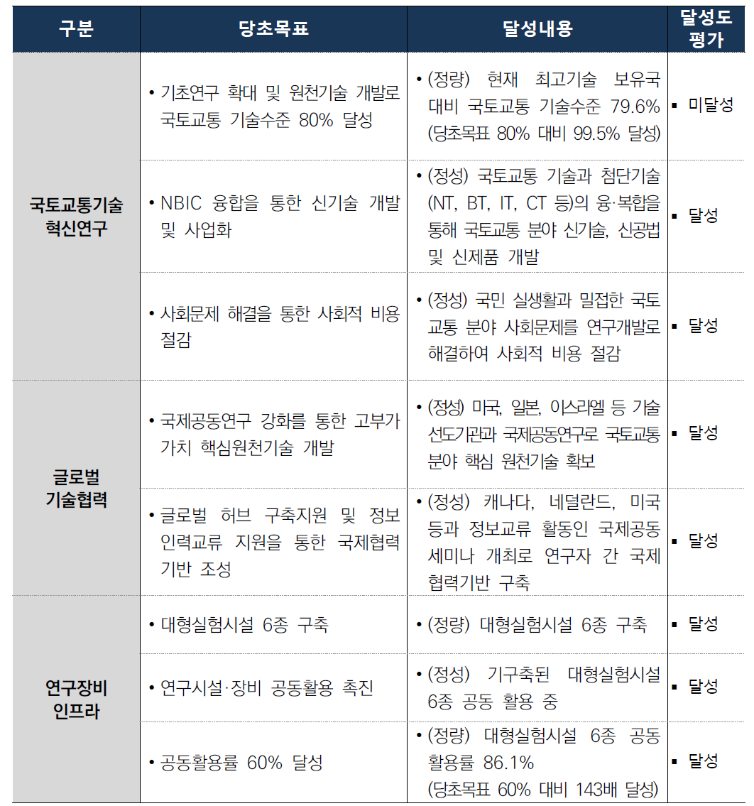 사업 최종목표 달성도