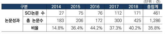 연도별 SCI 논문 성과 비율