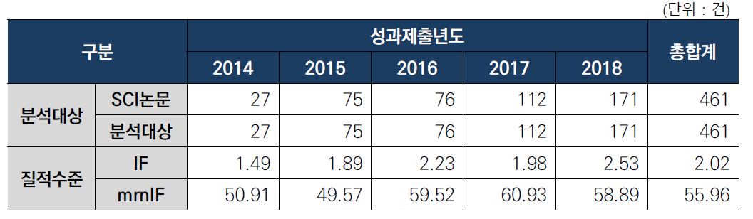 연도별 논문 질적 수준