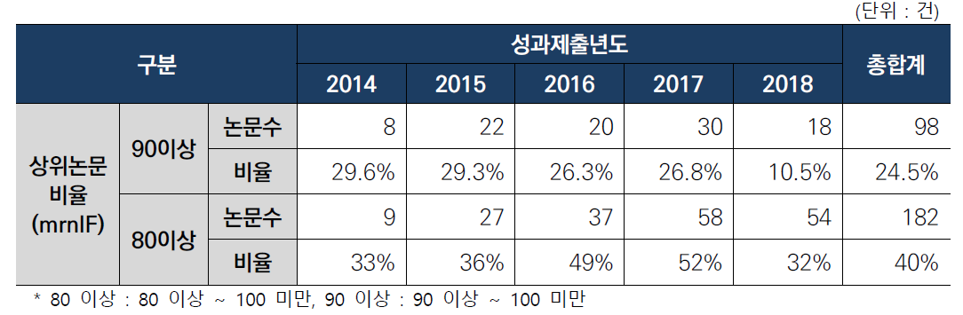 연도별 상위 논문 현황