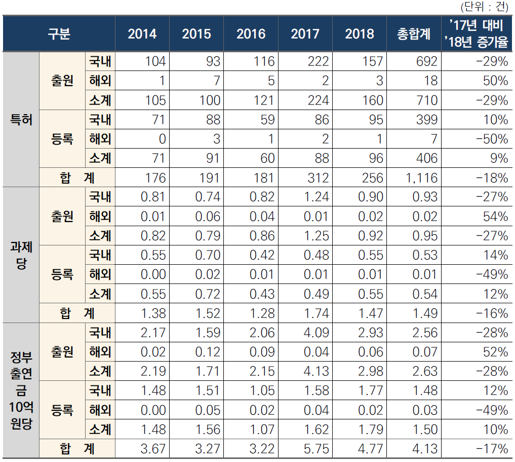 연도별 총 특허성과