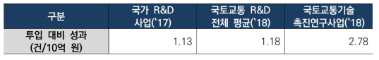 예산 투입대비 등록특허 성과