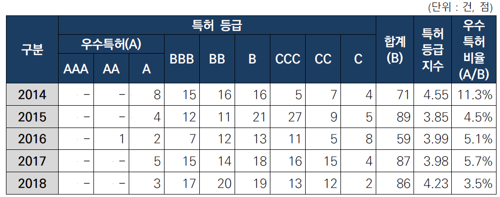 연도별 등록특허 성과 비율