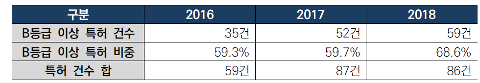 SMART 평가 B등급 이상 비중 현황(`16~`18)