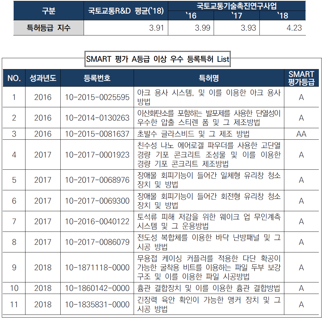 특허등급 지수 추이 및 비교