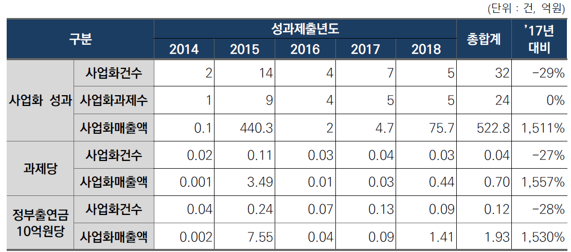 연도별 총 사업화 성과