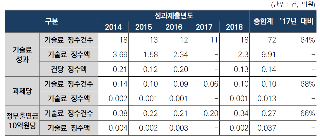 연도별 총 기술료 성과