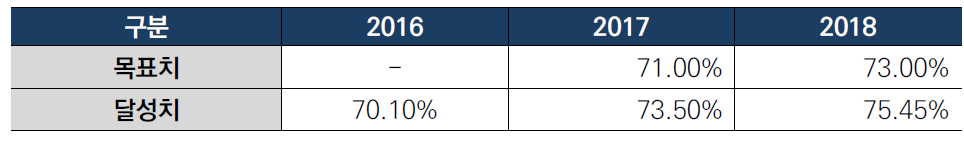 장비가동률(`16~`18)