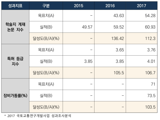 연도별 동 사업의 목표달성도