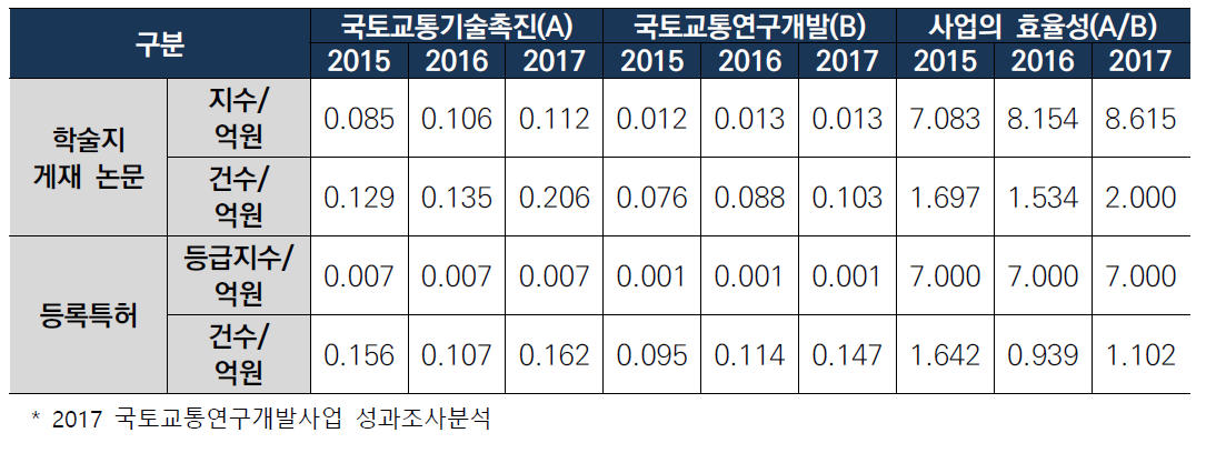 국토교통연구개발사업 대비 국토교통기술촉진연구사업의 효율성