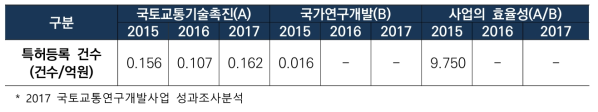 국가연구개발사업 대비 국토교통기술촉진연구사업의 효율성