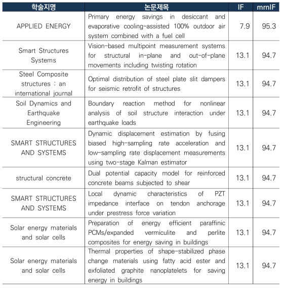 mrnIF 94 이상 우수 논문 리스트