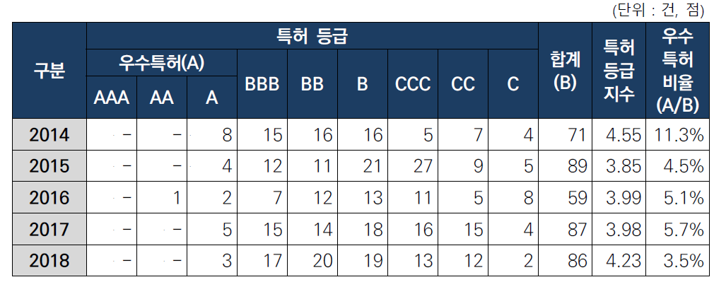 연도별 등록특허 성과 비율