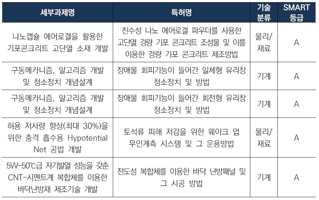 `17년 특허등록 성과의 SMART 등급 A 이상 리스트
