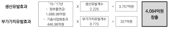 국토교통기술촉진연구사업의 경제적 파급효과