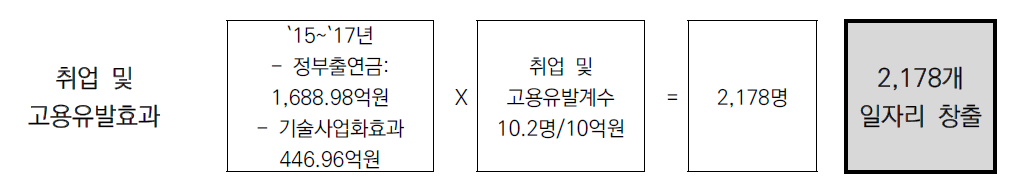 국토교통기술촉진연구사업의 사회적 파급효과