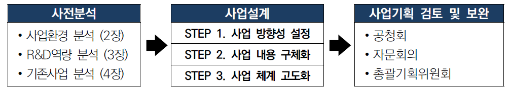 사업기획 과정