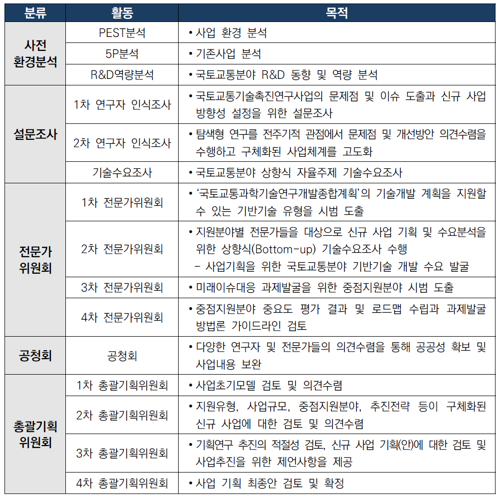 기획과정별 목적