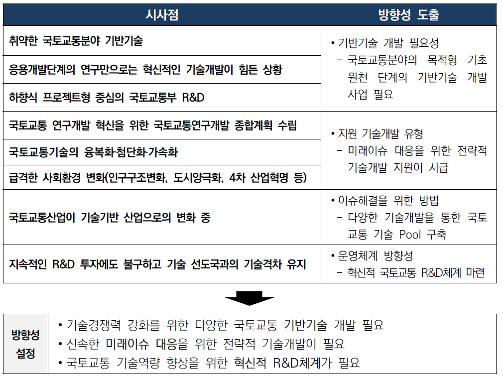 PEST 분석 사업설계 관련 방향성 설정