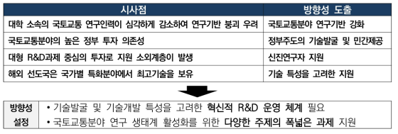 국토교통분야 R&D 동향 및 역량분석을 통한 사업설계 관련 방향성 설정