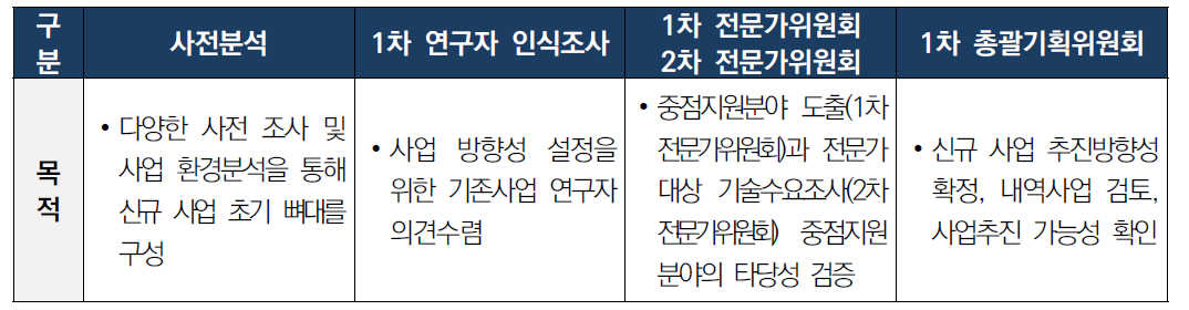 사업방향성 설정을 위한 활동