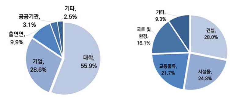 연구자 인식조사 응답자 분포