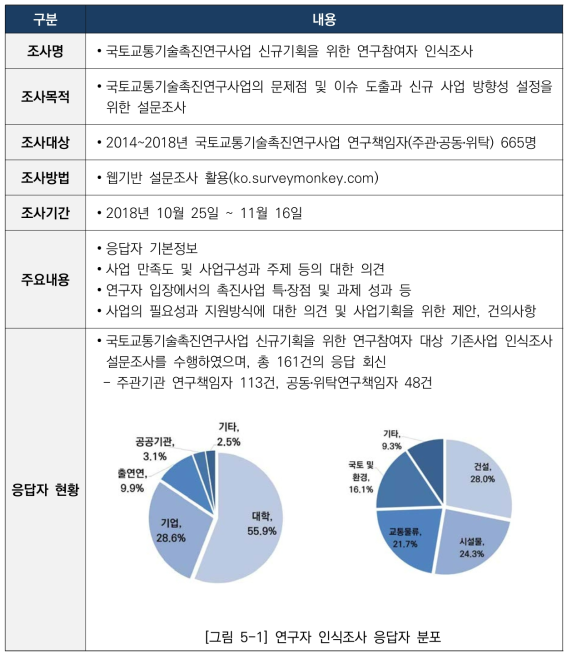 1차 연구자 인식조사 개요