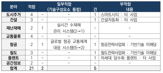 기반기술 지원대상 분야 선별 결과