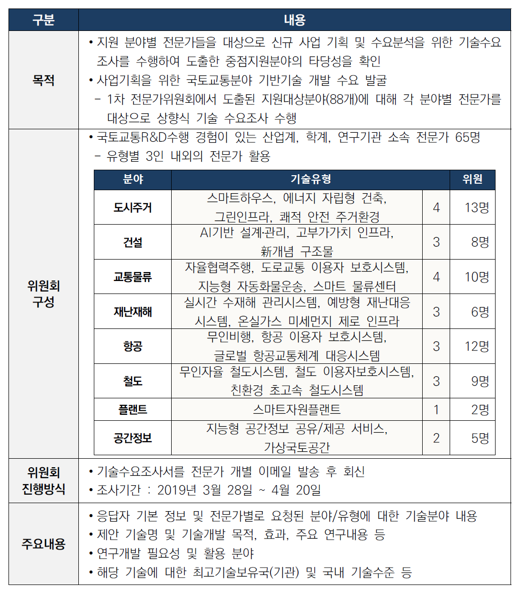 2차 전문가위원회 개요