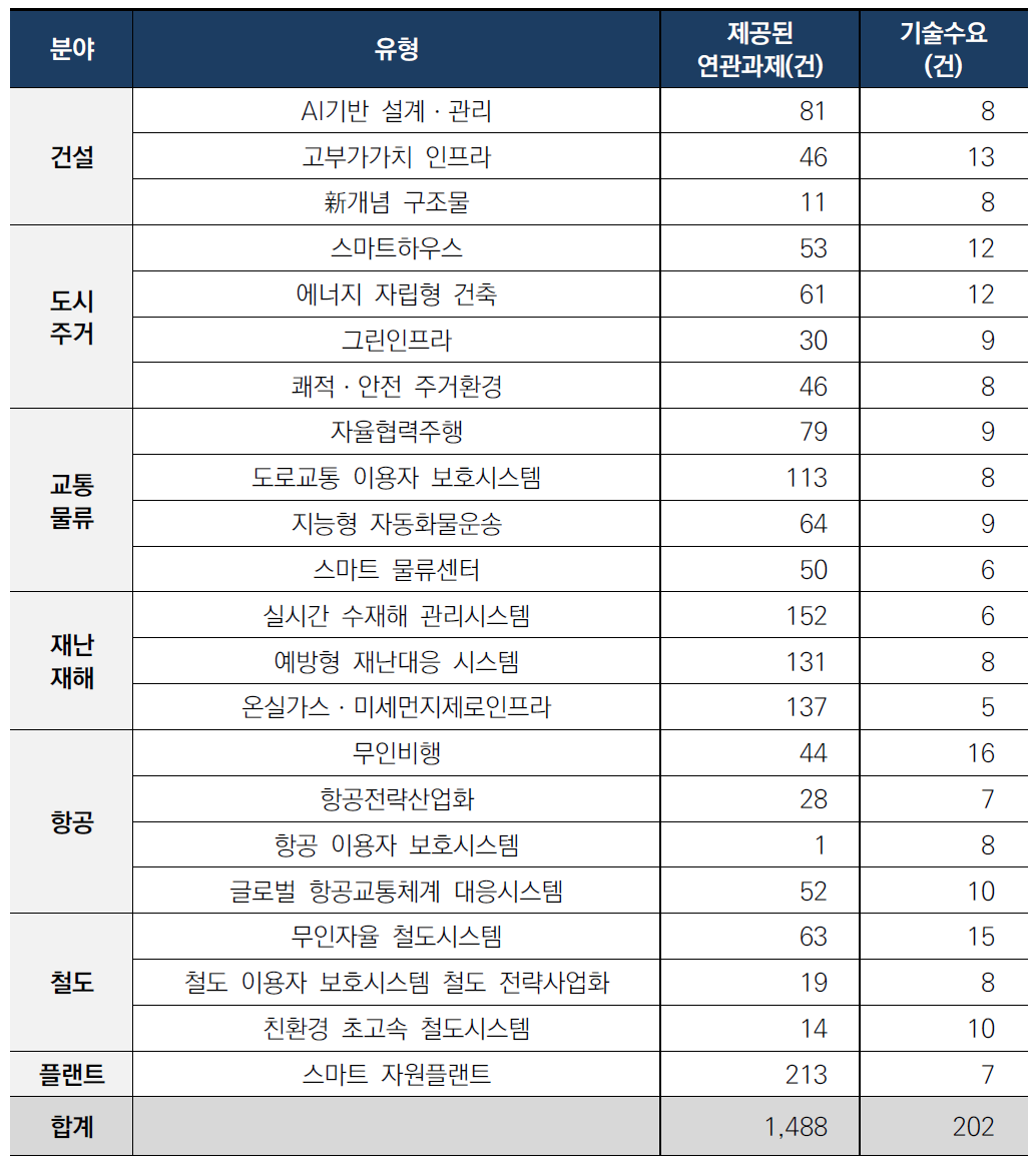 국토교통 분야 NTIS 연관과제 사전조사 결과 및 기술수요 현황