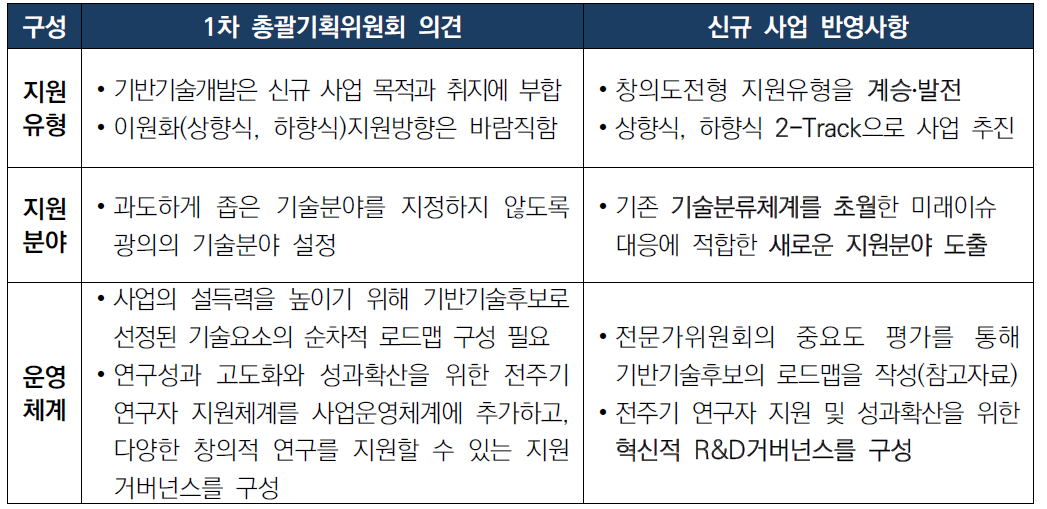 1차 총괄기획위원회 의견수렴 및 반영