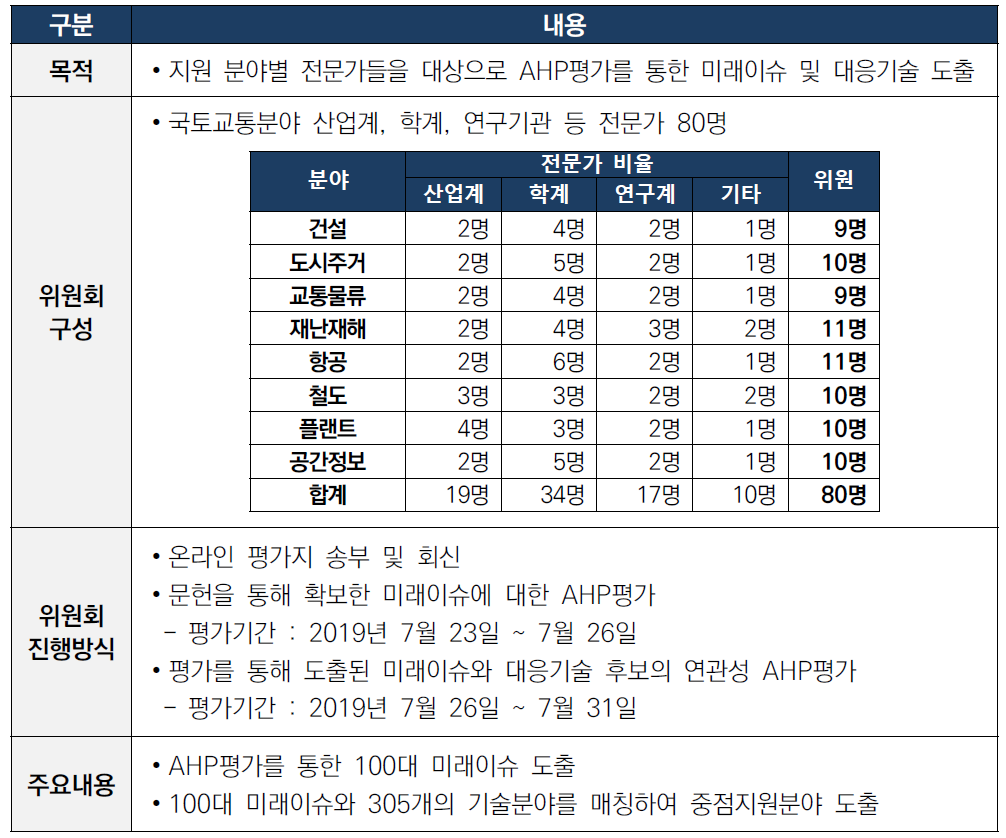 3차 전문가위원회 개요