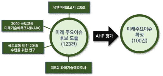 미래주요이슈 100건 확정