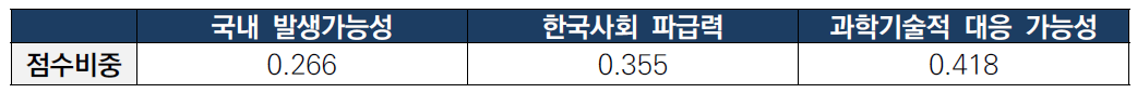 AHP 평가 결과 각 항목별 점수비중