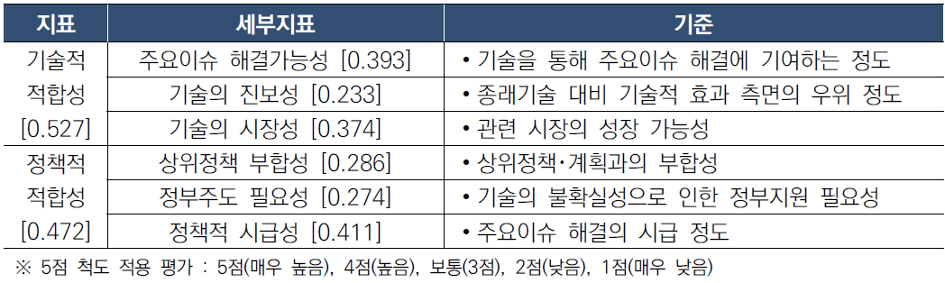 평가 지표 및 기준과 AHP 평가 결과 도출된 지표별 비중