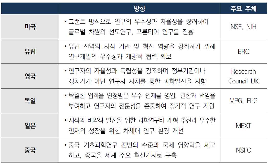 해외 각국의 기초연구 지원 프로그램