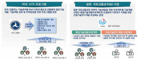 주요국 국토교통분야 미래대응을 위한 상향식 기술개발 지원