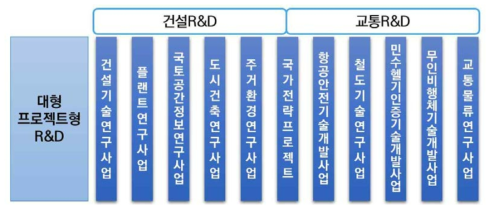 국토교통부 R&D 지원 사업 구성