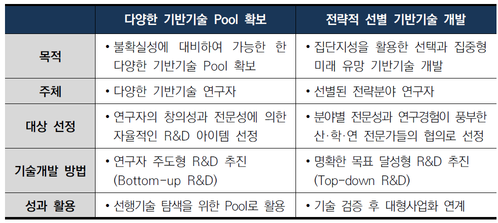 국토교통 R&D 미래 불확실성 대응 전략