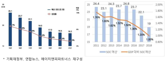 정부 SOC분야 투자 추이