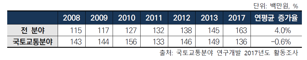 국토교통분야 연구원 1인당 연구개발비 변화