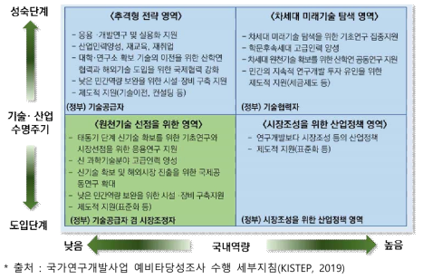 산업기술분야 유형별 정부역할의 실천방안