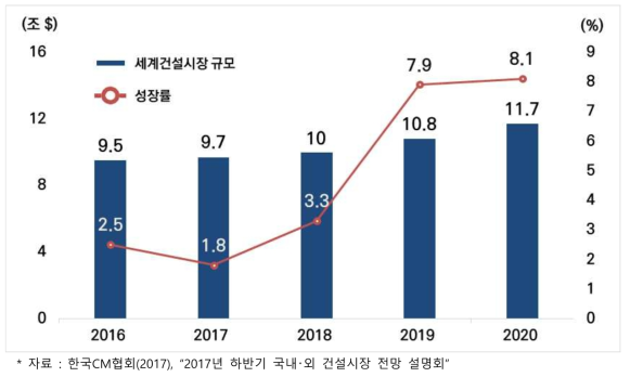 세계건설시장 연도별 전망