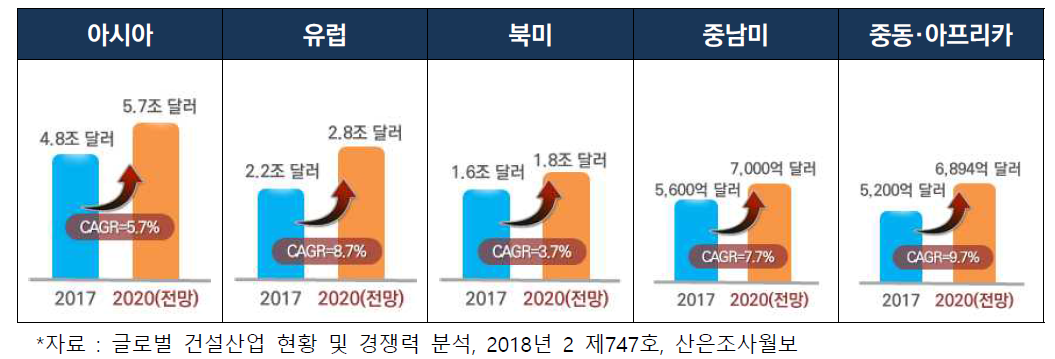 글로벌 건설시장 성장 전망