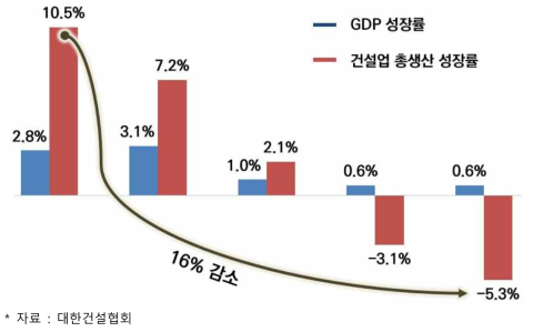 GDP 및 건설업 성장률 추이