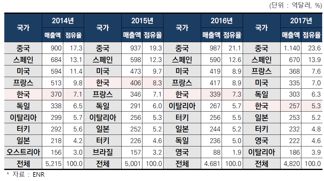 국가별 해외건설 매출 순위